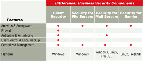 BitDefender Business Security Components Table