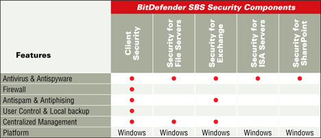 BitDefender SBS Security Components Table