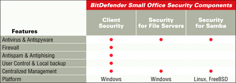 BitDefender Small Office Security Components Table